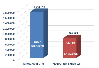Suma zgłoszeń